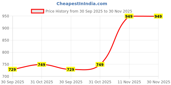 tatacliq.com Nauti Nati Unisex Multicolor Cotton Graphic Regular Fit Sleepsuit - Pack of 2 nauti nati Price History Graph from 30 Sep 2025 to 30 Nov 2025