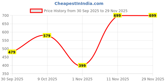 tatacliq.com Nauti Nati Unisex Multicolor Cotton Printed Regular Fit Slips - Pack of 2 nauti nati Price History Graph from 30 Sep 2025 to 29 Nov 2025