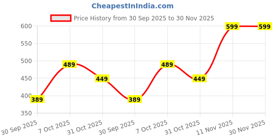tatacliq.com Nauti Nati Unisex Peach Cotton Graphic Regular Fit Pants - Pack of 2 nauti nati Price History Graph from 30 Sep 2025 to 30 Nov 2025