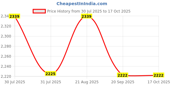 tatacliq.com Nautica Black & Blue Color Block Medium Handbag nautica Price History Graph from 30 Jul 2025 to 16 Oct 2025