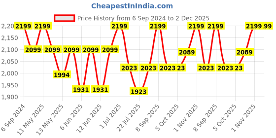 tatacliq.com NAUTICA Black & Silver Metal Premium Modern Wall Clock With Quartz Silent Sweep Technology nautica Price History Graph from 6 Sep 2024 to 2 Dec 2025
