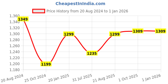 tatacliq.com Nautica Black Medium Duffle Bag nautica Price History Graph from 20 Aug 2024 to 31 Dec 2025