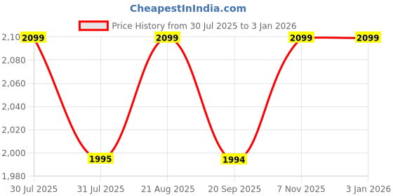tatacliq.com Nautica Black Printed Medium Hobo Handbag nautica Price History Graph from 30 Jul 2025 to 31 Dec 2025