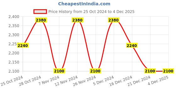 tatacliq.com Nautica Blue Eau de Toilette + Blue Deo Combo Set (Pack of 2) nautica Price History Graph from 25 Oct 2024 to 4 Dec 2025