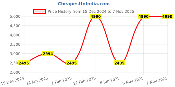 tatacliq.com Nautica Blue Round Unisex Sunglasses nautica Price History Graph from 15 Dec 2024 to 6 Nov 2025