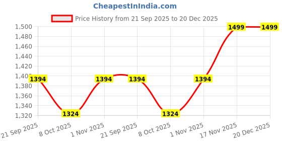 tatacliq.com Nautica Bradford Wine & Iron 160 TC Cotton King Bedsheet with 2 Pillow Covers nautica Price History Graph from 21 Sep 2025 to 20 Dec 2025