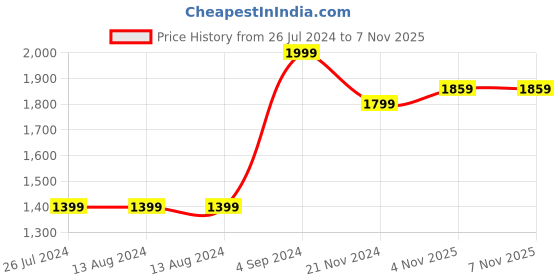 tatacliq.com Nautica Bristol Abstract Red 150 TC King Bedsheet with 2 Pillow Covers nautica Price History Graph from 26 Jul 2024 to 6 Nov 2025