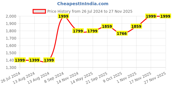 tatacliq.com Nautica Bristol Checks Blue 150 TC King Bedsheet with 2 Pillow Covers nautica Price History Graph from 26 Jul 2024 to 25 Nov 2025