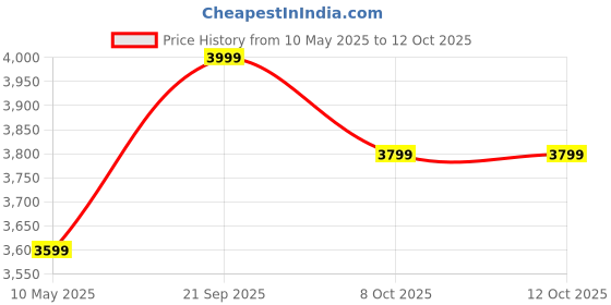 tatacliq.com Nautica Bristol Checks Cool Grey 150 TC Cotton Double Comforter nautica Price History Graph from 10 May 2025 to 11 Oct 2025