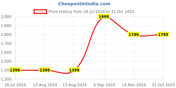 tatacliq.com Nautica Bristol Checks Green 150 TC King Bedsheet with 2 Pillow Covers nautica Price History Graph from 26 Jul 2024 to 31 Oct 2025
