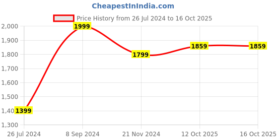 tatacliq.com Nautica Bristol Checks Grey 150 TC King Bedsheet with 2 Pillow Covers nautica Price History Graph from 26 Jul 2024 to 16 Oct 2025