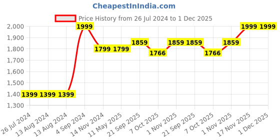 tatacliq.com Nautica Bristol Checks Red 150 TC King Bedsheet with 2 Pillow Covers nautica Price History Graph from 26 Jul 2024 to 30 Nov 2025