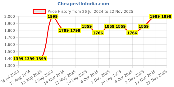 tatacliq.com Nautica Bristol Multicolor 150 TC King Bedsheet with 2 Pillow Covers nautica Price History Graph from 26 Jul 2024 to 22 Nov 2025