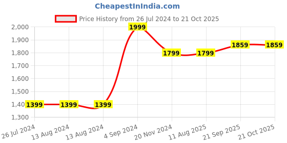 tatacliq.com Nautica Bristol Stripes Blue 150 TC King Bedsheet with 2 Pillow Covers nautica Price History Graph from 26 Jul 2024 to 21 Oct 2025