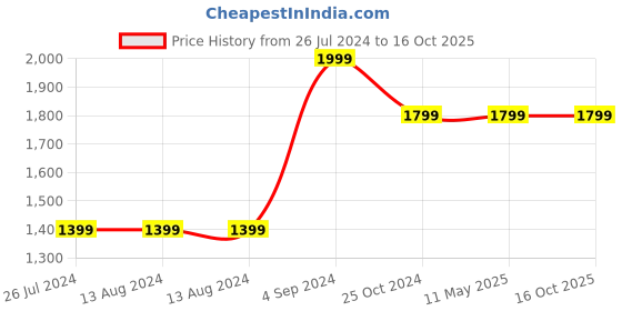 tatacliq.com Nautica Bristol Stripes Grey 150 TC King Bedsheet with 2 Pillow Covers nautica Price History Graph from 26 Jul 2024 to 15 Oct 2025