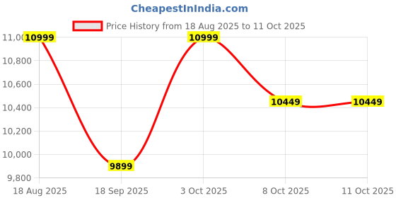 tatacliq.com Nautica Bristol Yellow Cotton 160 TC 130 GSM Double Size Bedsheet & Comforter With 2 Pillow Covers nautica Price History Graph from 18 Aug 2025 to 11 Oct 2025