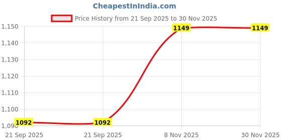 tatacliq.com Nautica Brown & Black Leather Reversible Belt for Men nautica Price History Graph from 21 Sep 2025 to 30 Nov 2025