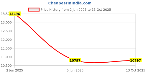 tatacliq.com NAUTICA Clearwater Beach Men Blue Round Dial Analog Watch - NAPCWF301 nautica Price History Graph from 2 Jun 2025 to 13 Oct 2025
