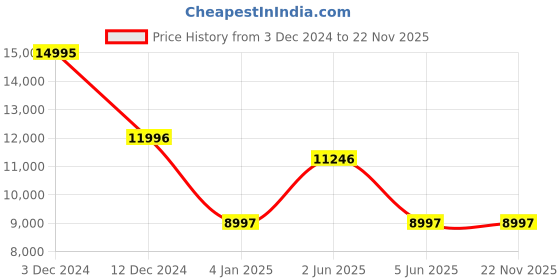 tatacliq.com NAUTICA Clearwater Beach Men Brown Round Dial Analog Watch - NAPCWF302 nautica Price History Graph from 3 Dec 2024 to 22 Nov 2025
