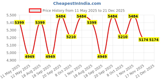 tatacliq.com Nautica Coastal Stripe Taupe Cotton 500 TC California King Fitted Bedsheet with 2 Pillow Covers nautica Price History Graph from 11 May 2025 to 20 Dec 2025