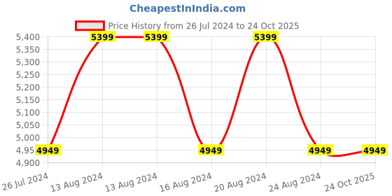tatacliq.com NAUTICA Coastal Stripes Navy & White Cotton Super King Size Bed Sheet With Pillow Covers nautica Price History Graph from 26 Jul 2024 to 23 Oct 2025