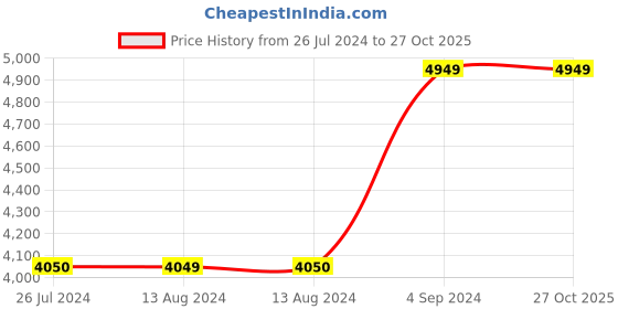 tatacliq.com NAUTICA Coastal Stripes Olive & White Cotton Super King Size Bed Sheet With Pillow Covers nautica Price History Graph from 26 Jul 2024 to 27 Oct 2025