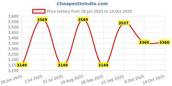 tatacliq.com Nautica Compass-400 Grey Cotton 400 TC King Size Bedsheet With 2 Pillow Covers nautica Price History Graph from 28 Jun 2025 to 14 Oct 2025