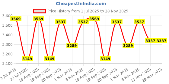 tatacliq.com Nautica Compass-400 Khaki Cotton 400 TC King Size Bedsheet With 2 Pillow Covers nautica Price History Graph from 1 Jul 2025 to 28 Nov 2025