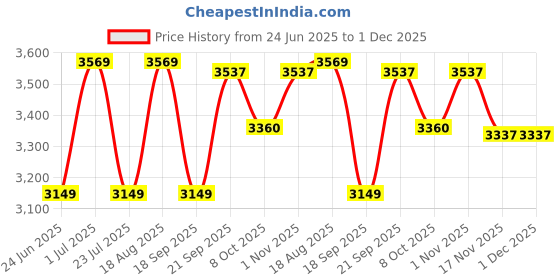 tatacliq.com Nautica Compass-400 Yellow Cotton 400 TC King Size Bedsheet With 2 Pillow Covers nautica Price History Graph from 24 Jun 2025 to 1 Dec 2025