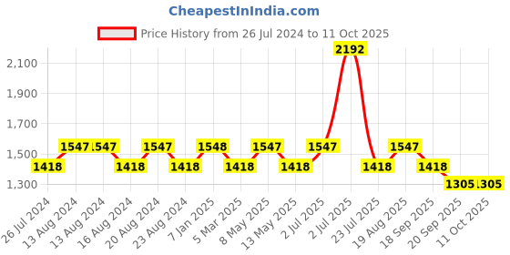tatacliq.com Nautica Cross View Grapemist Cotton 600 GSM Fluffy Zero Twist Bath Towel nautica Price History Graph from 26 Jul 2024 to 10 Oct 2025