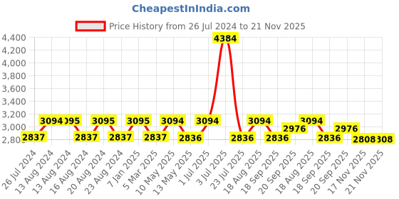 tatacliq.com Nautica Cross View Lilac & Grapemist Cotton 600 GSM Fluffy Zero Twist Bath Towel - Set of 2 nautica Price History Graph from 26 Jul 2024 to 21 Nov 2025