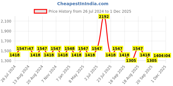 tatacliq.com Nautica Cross View Lilac Cotton 600 GSM Fluffy Zero Twist Bath Towel nautica Price History Graph from 26 Jul 2024 to 30 Nov 2025