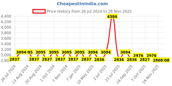 tatacliq.com Nautica Cross View Lilac Cotton 600 GSM Fluffy Zero Twist Bath Towel - Set of 2 nautica Price History Graph from 26 Jul 2024 to 24 Nov 2025