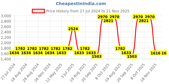 tatacliq.com Nautica Cross View Lilac Cotton 600 GSM Fluffy Zero Twist Face Towel - Set of 12 nautica Price History Graph from 27 Jul 2024 to 21 Nov 2025