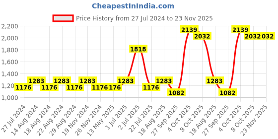 tatacliq.com Nautica Cross View Lilac Cotton 600 GSM Fluffy Zero Twist Towel Set - 6 Pcs nautica Price History Graph from 27 Jul 2024 to 23 Nov 2025