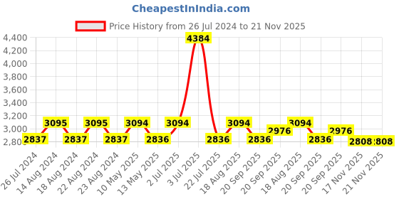 tatacliq.com Nautica Cross View Navy & Steel Grey Cotton 600 GSM Fluffy Zero Twist Bath Towel - Set of 2 nautica Price History Graph from 26 Jul 2024 to 21 Nov 2025