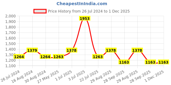 tatacliq.com Nautica Cross View Navy & Steel Grey Cotton 600 GSM Fluffy Zero Twist Hand Towel - Set of 4 nautica Price History Graph from 26 Jul 2024 to 30 Nov 2025