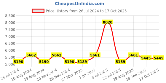 tatacliq.com Nautica Cross View Navy & Steel Grey Cotton 600 GSM Fluffy Zero Twist Towel Set - 14 Pcs nautica Price History Graph from 26 Jul 2024 to 16 Oct 2025