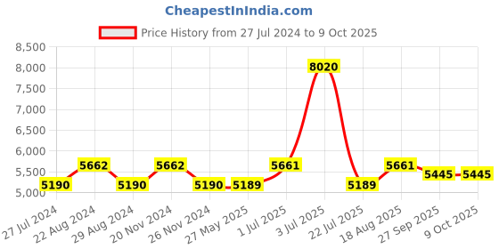 tatacliq.com Nautica Cross View Navy & Wheat Cotton 600 GSM Fluffy Zero Twist Towel Set - 14 Pcs nautica Price History Graph from 27 Jul 2024 to 8 Oct 2025