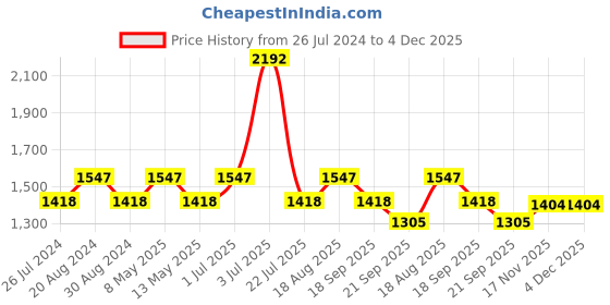 tatacliq.com Nautica Cross View Navy Cotton 600 GSM Fluffy Zero Twist Bath Towel nautica Price History Graph from 26 Jul 2024 to 4 Dec 2025