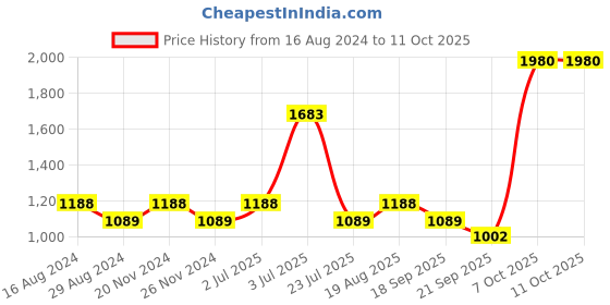 tatacliq.com Nautica Cross View Steel Grey & Grapemist Cotton 600 GSM Fluffy Zero Twist Face Towel - Set of 8 nautica Price History Graph from 16 Aug 2024 to 10 Oct 2025