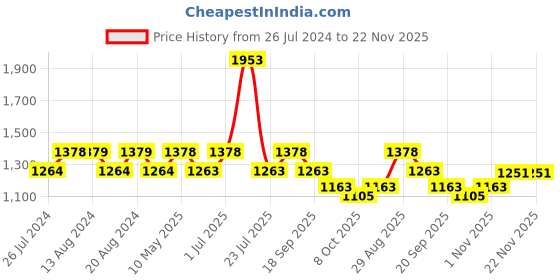tatacliq.com Nautica Cross View Steel Grey & Grapemist Cotton 600 GSM Fluffy Zero Twist Hand Towel - Set of 4 nautica Price History Graph from 26 Jul 2024 to 22 Nov 2025