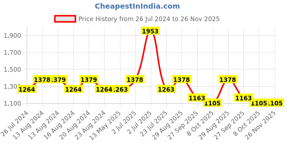 tatacliq.com Nautica Cross View Steel Grey & Lilac Cotton 600 GSM Fluffy Zero Twist Hand Towel - Set of 4 nautica Price History Graph from 26 Jul 2024 to 26 Nov 2025