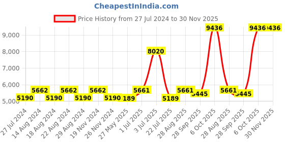 tatacliq.com Nautica Cross View Steel Grey & Lilac Cotton 600 GSM Fluffy Zero Twist Towel Set - 14 Pcs nautica Price History Graph from 27 Jul 2024 to 30 Nov 2025