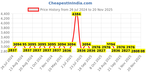 tatacliq.com Nautica Cross View Steel Grey & Wheat Cotton 600 GSM Fluffy Zero Twist Bath Towel - Set of 2 nautica Price History Graph from 26 Jul 2024 to 20 Nov 2025