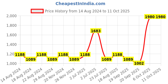 tatacliq.com Nautica Cross View Steel Grey & Wheat Cotton 600 GSM Fluffy Zero Twist Face Towel - Set of 8 nautica Price History Graph from 14 Aug 2024 to 11 Oct 2025