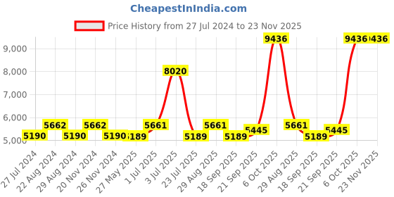 tatacliq.com Nautica Cross View Steel Grey & Wheat Cotton 600 GSM Fluffy Zero Twist Towel Set - 14 Pcs nautica Price History Graph from 27 Jul 2024 to 23 Nov 2025