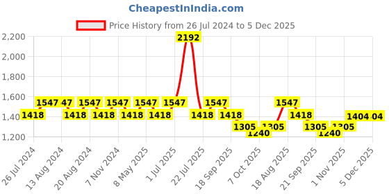 tatacliq.com Nautica Cross View Steel Grey Cotton 600 GSM Fluffy Zero Twist Bath Towel nautica Price History Graph from 26 Jul 2024 to 4 Dec 2025