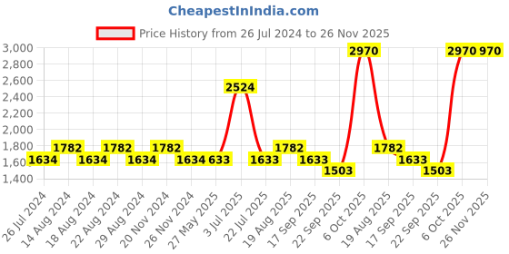 tatacliq.com Nautica Cross View Steel Grey Cotton 600 GSM Fluffy Zero Twist Face Towel - Set of 12 nautica Price History Graph from 26 Jul 2024 to 25 Nov 2025