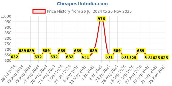 tatacliq.com Nautica Cross View Steel Grey Cotton 600 GSM Fluffy Zero Twist Hand Towel - Set of 2 nautica Price History Graph from 26 Jul 2024 to 24 Nov 2025